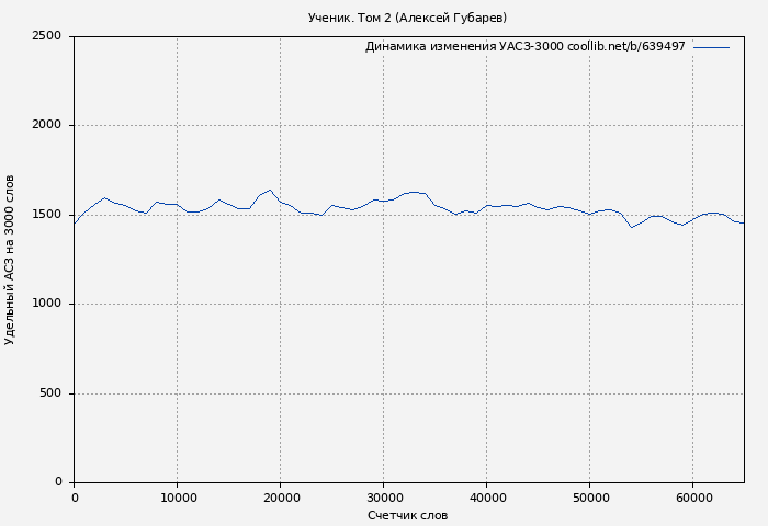 Удельный АСЗ-3000 книги № 639497: Ученик. Том 2 (Алексей Губарев)