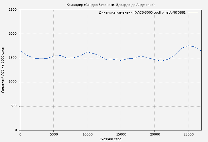 Удельный АСЗ-3000 книги № 670881: Командир (Сандро Веронези)