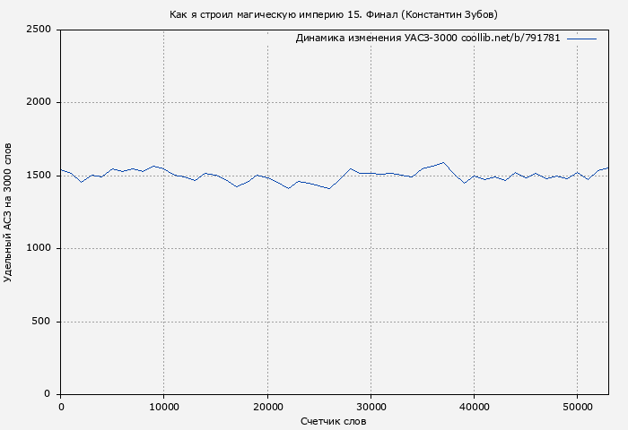 Удельный АСЗ-3000 книги № 791781: Как я строил магическую империю 15. Финал (Константин Зубов)