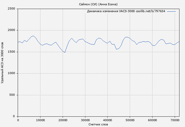 Удельный АСЗ-3000 книги № 797634: Саймон (СИ) (Анна Есина)