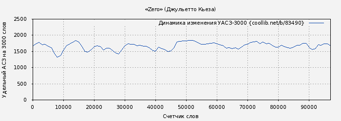 Удельный АСЗ-3000 книги № 83490: «Zero» (Джульетто Кьеза)