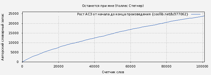 Рост АСЗ книги № 377062: Останется при мне (Уоллес Стегнер)