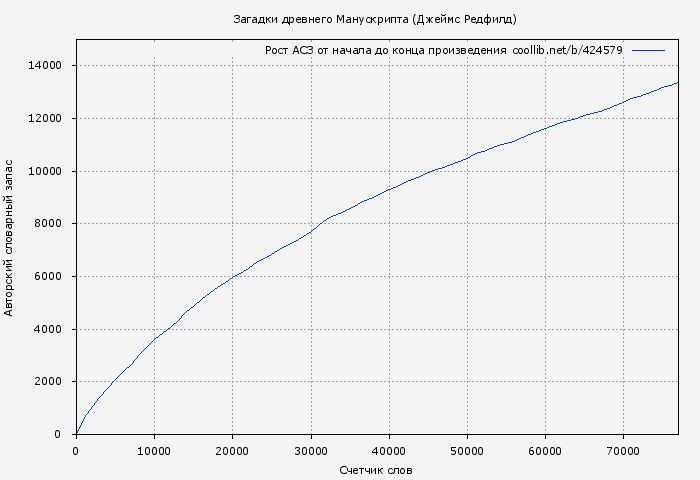 Рост АСЗ книги № 424579: Загадки древнего Манускрипта (Джеймс Редфилд)