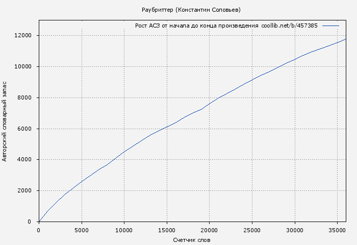 Рост АСЗ книги № 457385: Раубриттер (Константин Соловьев)