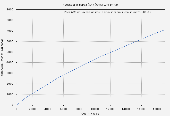 Рост АСЗ книги № 500582: Ириска для Барса (СИ) (Анна Штогрина)