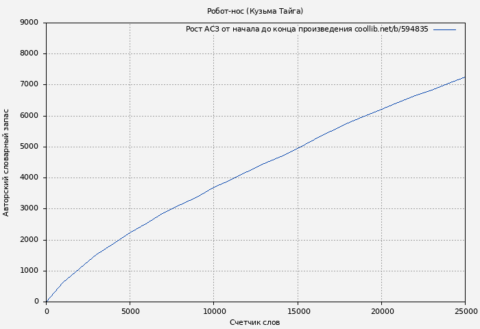 Рост АСЗ книги № 594835: Робот-нос (Кузьма Тайга)