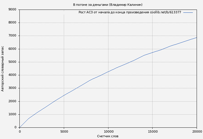 Рост АСЗ книги № 613377: В погоне за деньгами (Владимир Калинин)
