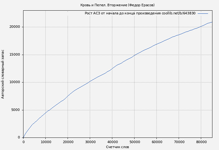 Рост АСЗ книги № 643830: Кровь и Пепел. Вторжение (Федор Ерасов)