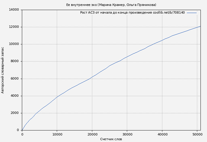 Рост АСЗ книги № 708140: Ее внутреннее эхо (Марина Крамер)