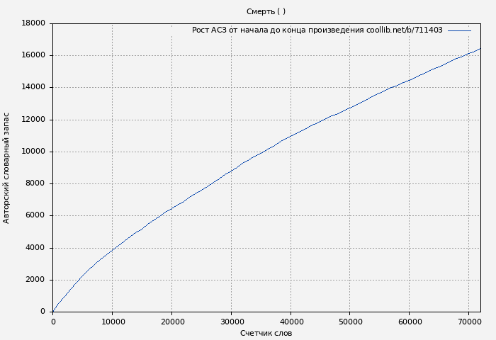 Рост АСЗ книги № 711403: Смерть ( Фантом)