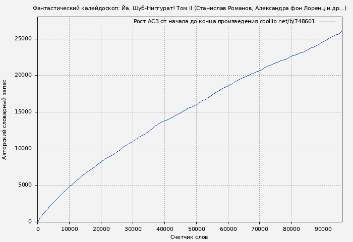 Рост АСЗ книги № 748601: Фантастический калейдоскоп: Йа, Шуб-Ниггурат! Том II (Станислав Романов)