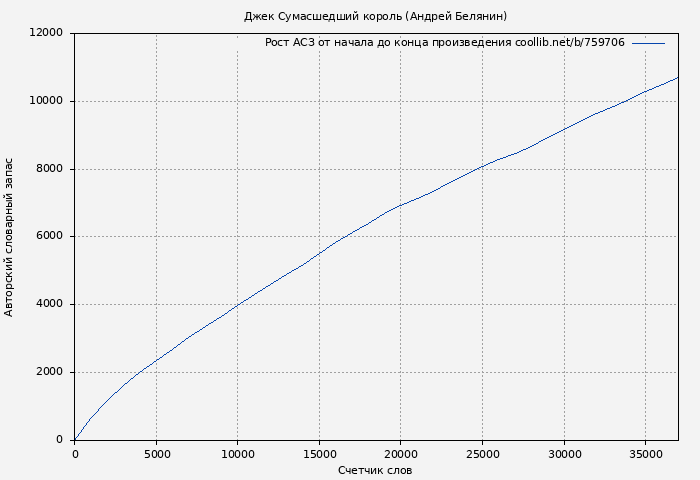 Рост АСЗ книги № 759706: Джек Сумасшедший король (Андрей Белянин)