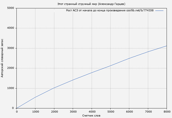 Рост АСЗ книги № 774338: Этот странный струнный мир (Александр Гарцев)