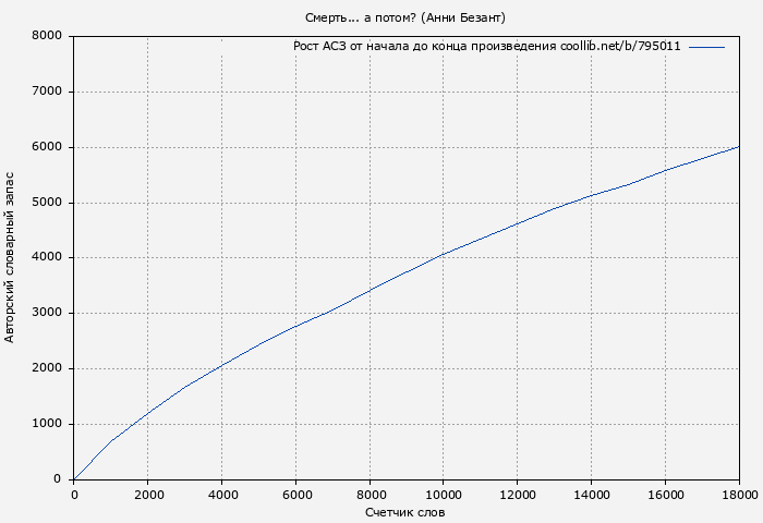 Рост АСЗ книги № 795011: Смерть... а потом? (Анни Безант)