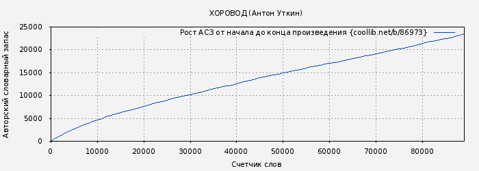 Рост АСЗ книги № 86973: ХОРОВОД (Антон Уткин)