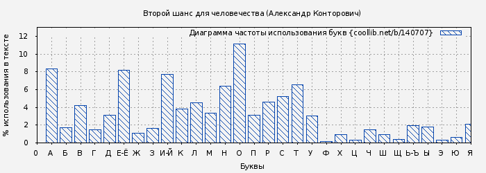 Диаграма использования букв книги № 140707: Второй шанс для человечества (Александр Конторович)