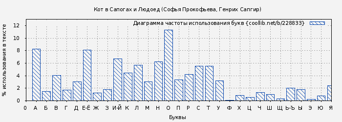 Диаграма использования букв книги № 228833: Кот в Сапогах и Людоед (Софья Прокофьева)
