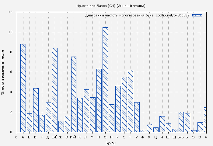Диаграма использования букв книги № 500582: Ириска для Барса (СИ) (Анна Штогрина)