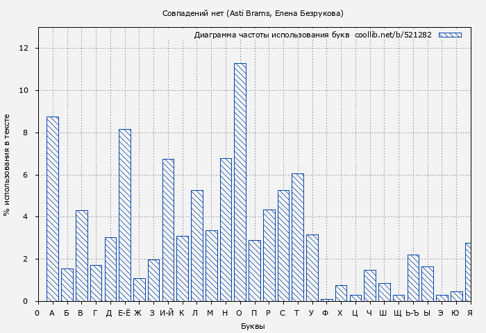 Диаграма использования букв книги № 521282: Совпадений нет (Елена Безрукова)