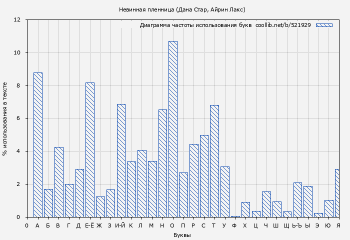 Диаграма использования букв книги № 521929: Невинная пленница (Дана Стар)