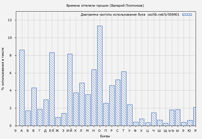 Диаграма использования букв книги № 558901: Времена оттепели прошли (Валерий Плотников)