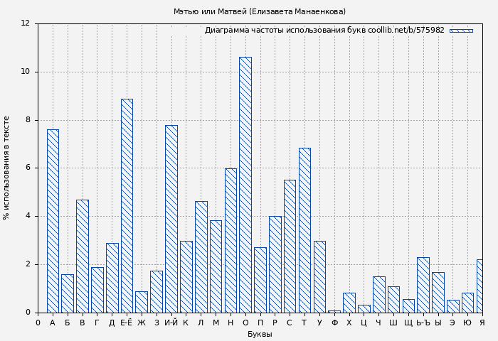 Диаграма использования букв книги № 575982: Мэтью или Матвей (Елизавета Манаенкова)