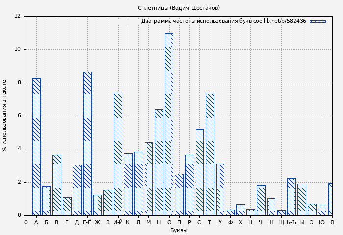Диаграма использования букв книги № 582436: Сплетницы (Вадим Шестаков)