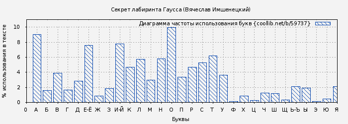 Диаграма использования букв книги № 59737: Секрет лабиринта Гаусса (Вячеслав Имшенецкий)