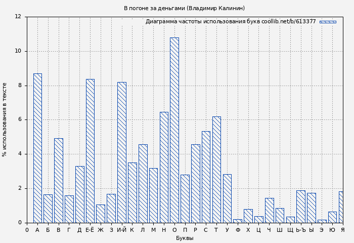 Диаграма использования букв книги № 613377: В погоне за деньгами (Владимир Калинин)