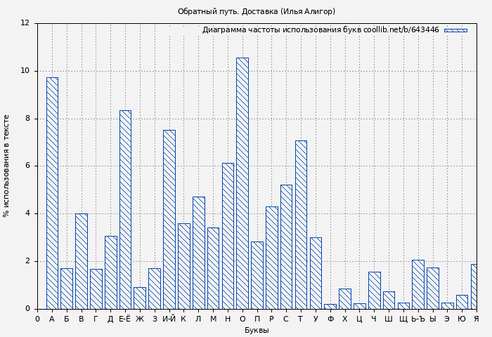 Диаграма использования букв книги № 643446: Обратный путь. Доставка (Илья Алигор)