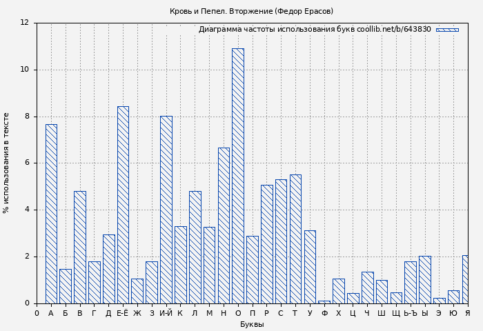 Диаграма использования букв книги № 643830: Кровь и Пепел. Вторжение (Федор Ерасов)