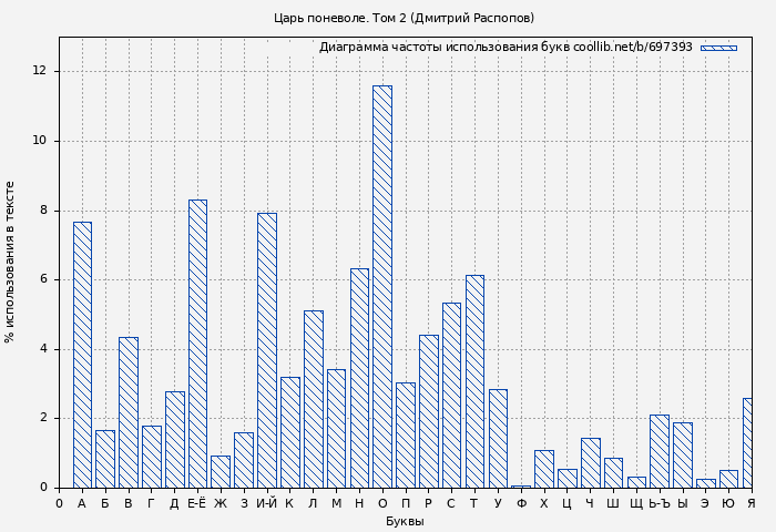 Диаграма использования букв книги № 697393: Царь поневоле. Том 2 (Дмитрий Распопов)