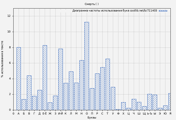 Диаграма использования букв книги № 711403: Смерть ( Фантом)