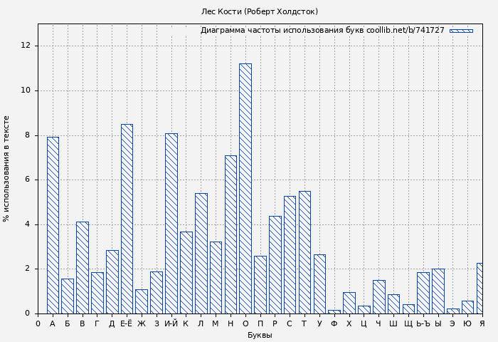 Диаграма использования букв книги № 741727: Лес Кости (Роберт Холдсток)