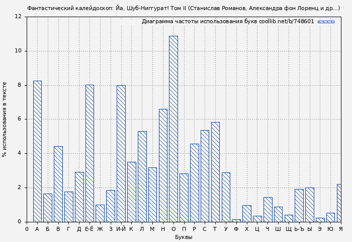 Диаграма использования букв книги № 748601: Фантастический калейдоскоп: Йа, Шуб-Ниггурат! Том II (Станислав Романов)