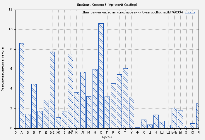 Диаграма использования букв книги № 760334: Двойник Короля 5 (Артемий Скабер)