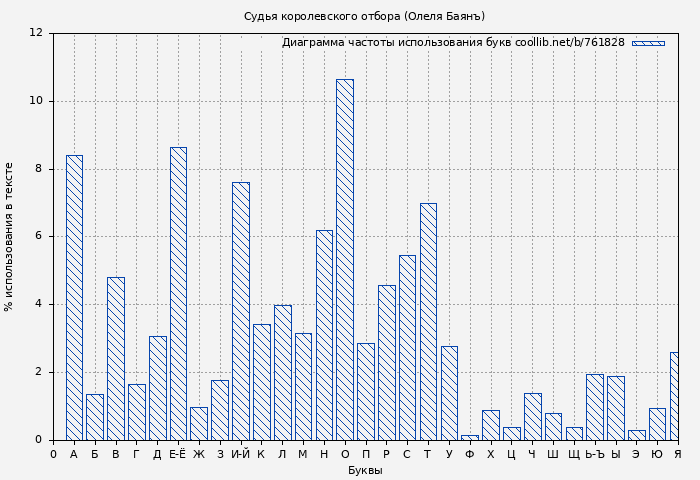 Диаграма использования букв книги № 761828: Судья королевского отбора (Олеля Баянъ)