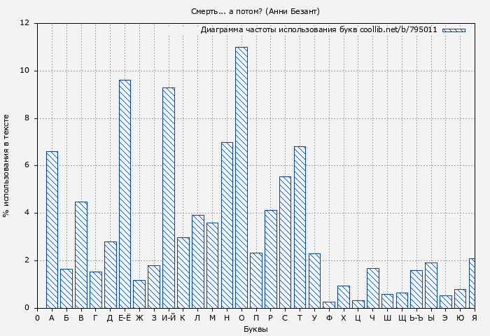Диаграма использования букв книги № 795011: Смерть... а потом? (Анни Безант)