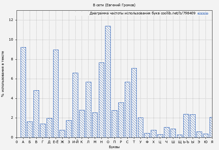 Диаграма использования букв книги № 798409: В сети (Евгений Громов)