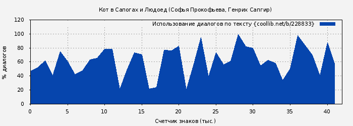 Использование диалогов по тексту книги № 228833: Кот в Сапогах и Людоед (Софья Прокофьева)