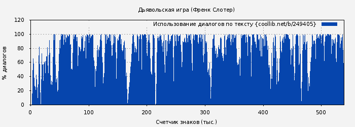 Использование диалогов по тексту книги № 249405: Дьявольская игра (Френк Слотер)