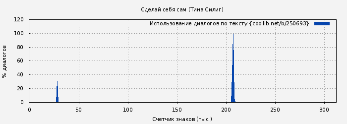Использование диалогов по тексту книги № 250693: Сделай себя сам (Тина Силиг)
