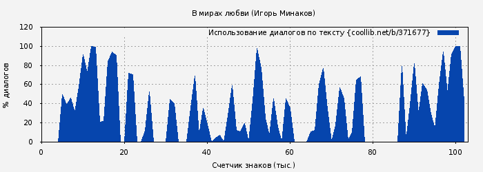 Использование диалогов по тексту книги № 371677: В мирах любви (Игорь Минаков)