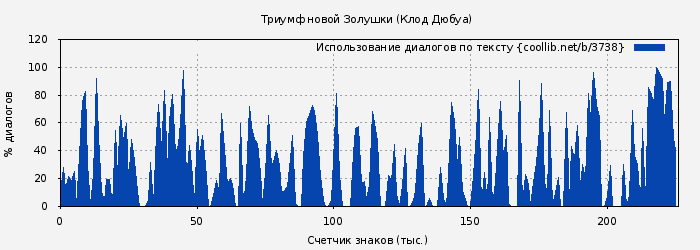 Использование диалогов по тексту книги № 3738: Триумф новой Золушки (Клод Дюбуа)