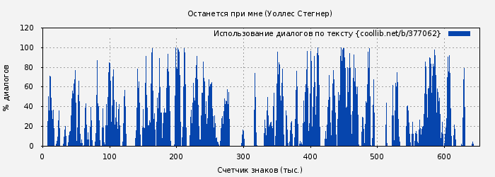 Использование диалогов по тексту книги № 377062: Останется при мне (Уоллес Стегнер)