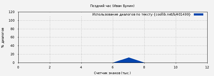 Использование диалогов по тексту книги № 401499: Поздний час (Иван Бунин)