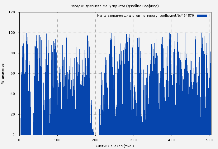 Использование диалогов по тексту книги № 424579: Загадки древнего Манускрипта (Джеймс Редфилд)