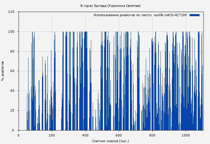 Использование диалогов по тексту книги № 427199: В горах Ештеда (Каролина Светлая)