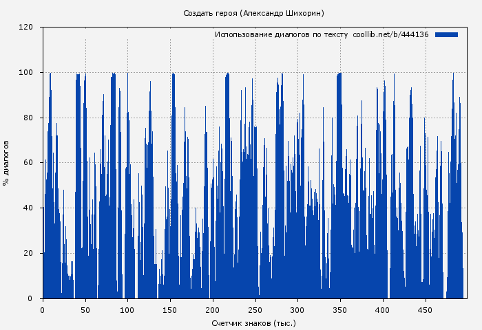 Использование диалогов по тексту книги № 444136: Создать героя (Александр Шихорин)