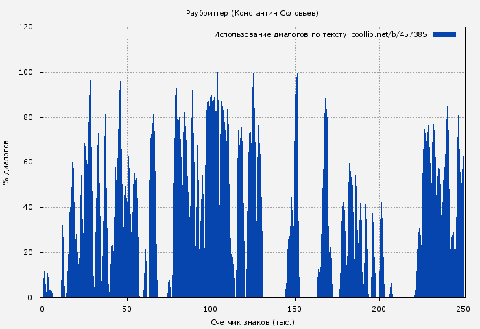 Использование диалогов по тексту книги № 457385: Раубриттер (Константин Соловьев)